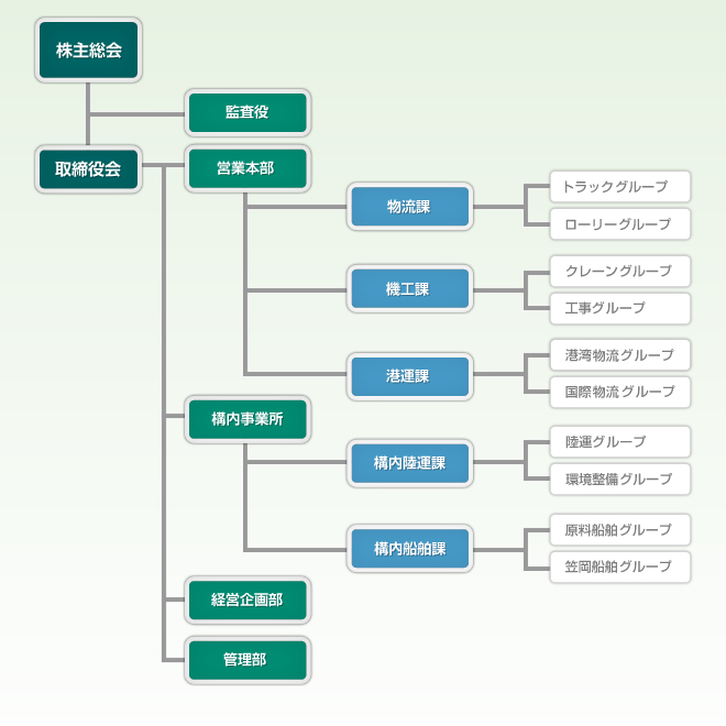組織図