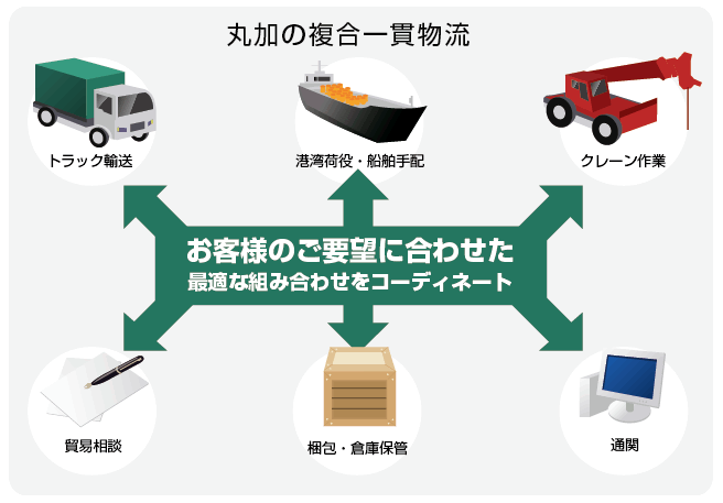 [丸加の複合一貫物流]　お客様のご要望に合わせた最適な組み合わせをコーディネート