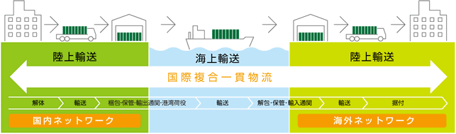 国際複合一貫物流の流れ